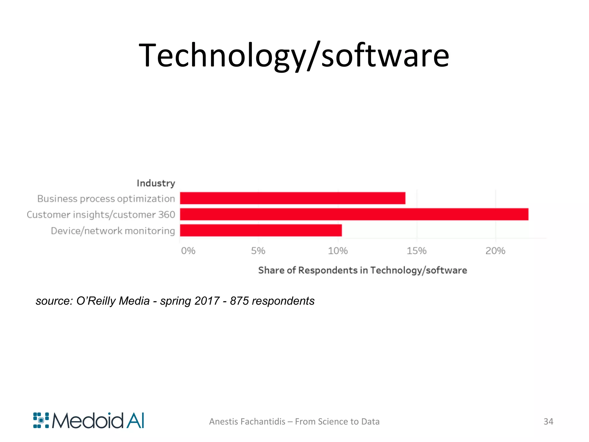 Technology/software
Anestis Fachantidis – From Science to Data 34
source: O’Reilly Media - spring 2017 - 875 respondents
 