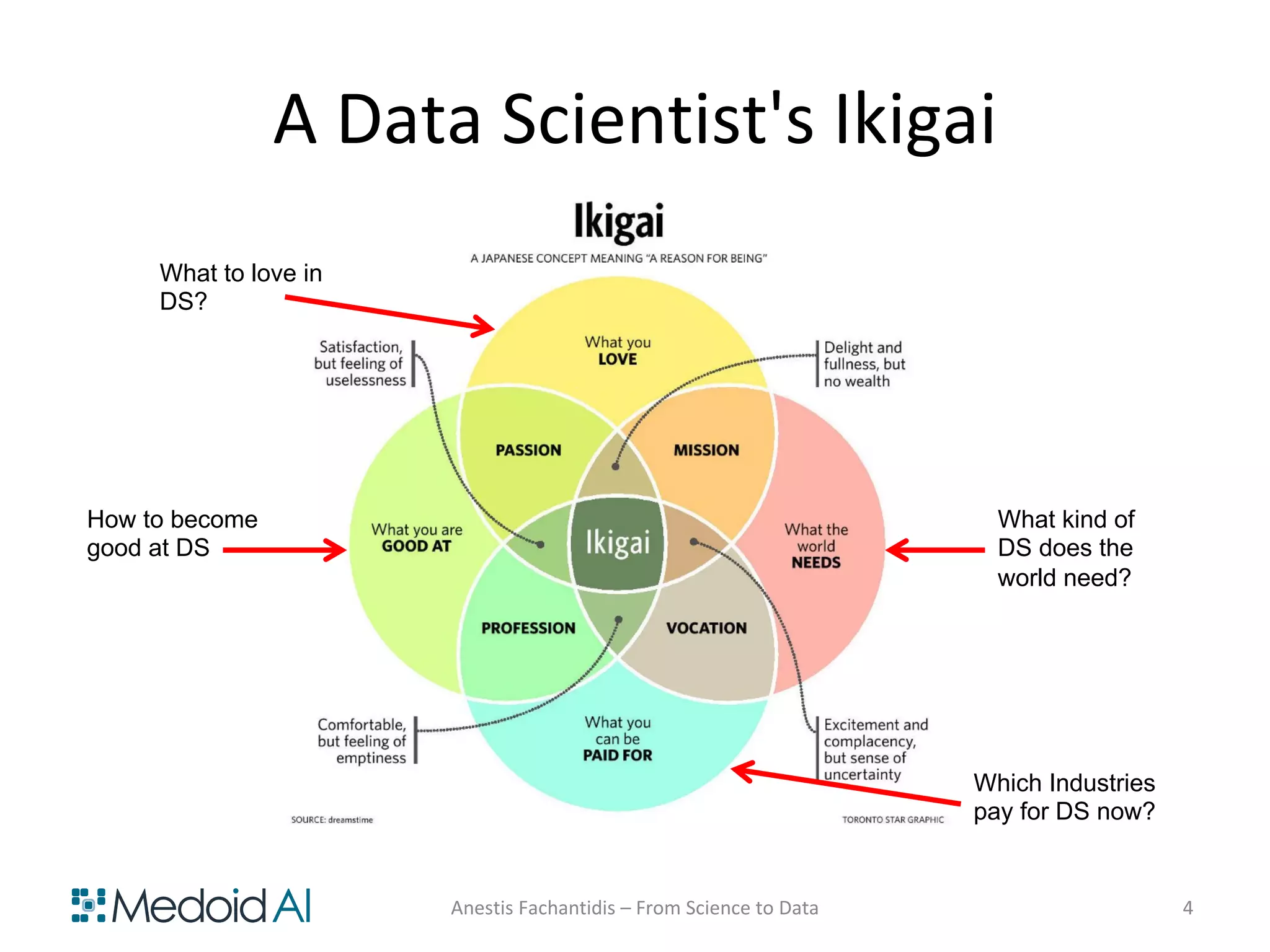 A Data Scientist's Ikigai
Anestis Fachantidis – From Science to Data 4
How to become
good at DS
What kind of
DS does the
world need?
What to love in
DS?
Which Industries
pay for DS now?
 