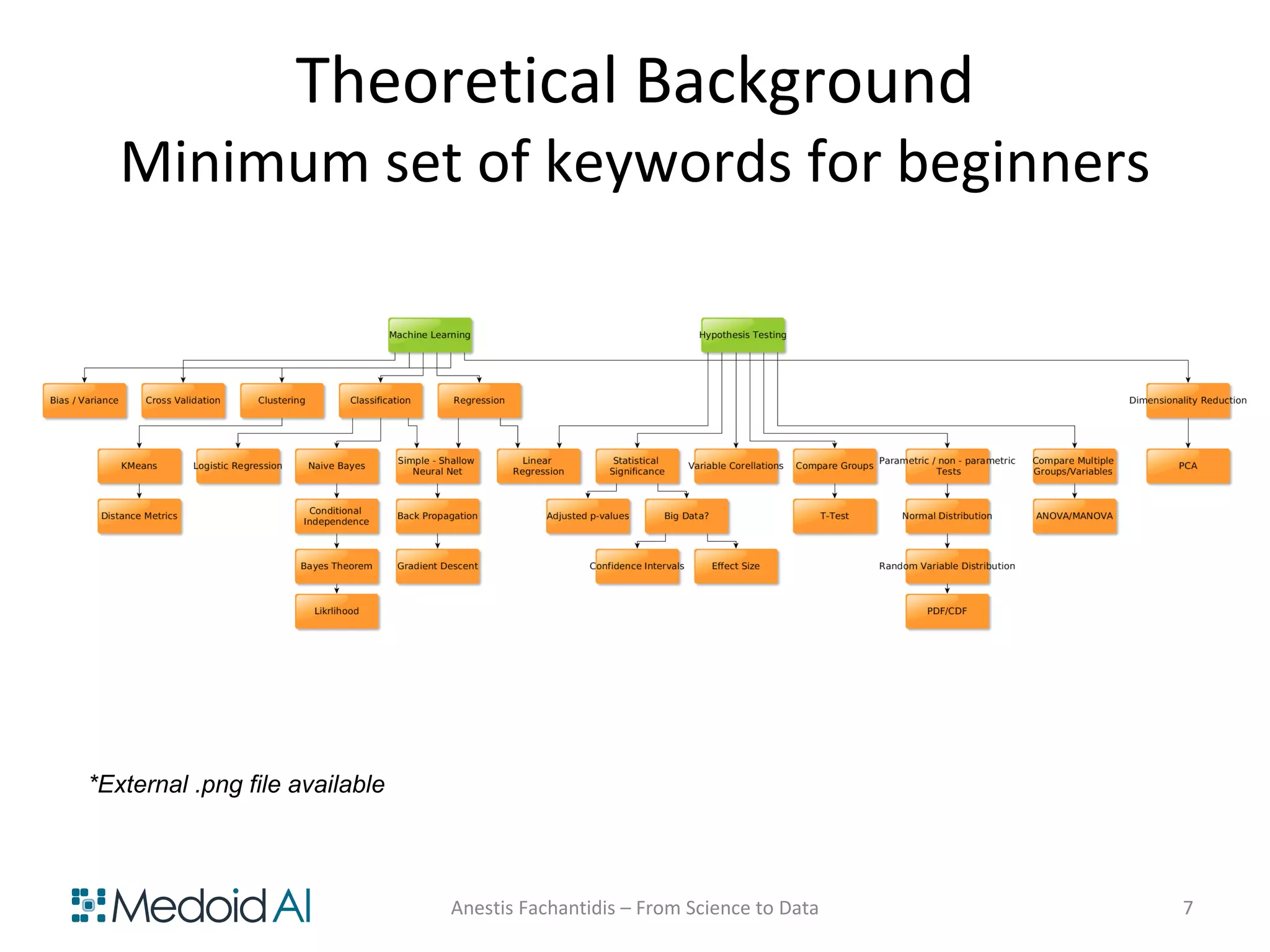 Theoretical Background
Minimum set of keywords for beginners
Anestis Fachantidis – From Science to Data 7
*External .png file available
 