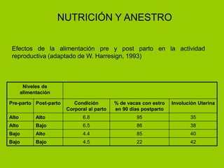NUTRICIÓN Y ANESTRO
Efectos de la alimentación pre y post parto en la actividad
reproductiva (adaptado de W. Harresign, 1993)
Niveles de
alimentación
Pre-parto Post-parto Condición
Corporal al parto
% de vacas con estro
en 90 días postparto
Involución Uterina
Alto Alto 6.8 95 35
Alto Bajo 6.5 86 38
Bajo Alto 4.4 85 40
Bajo Bajo 4.5 22 42
 