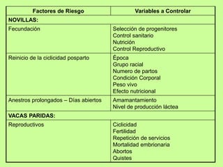 Factores de Riesgo Variables a Controlar
NOVILLAS:
Fecundación Selección de progenitores
Control sanitario
Nutrición
Control Reproductivo
Reinicio de la ciclicidad posparto Época
Grupo racial
Numero de partos
Condición Corporal
Peso vivo
Efecto nutricional
Anestros prolongados – Días abiertos Amamantamiento
Nivel de producción láctea
VACAS PARIDAS:
Reproductivos Ciclicidad
Fertilidad
Repetición de servicios
Mortalidad embrionaria
Abortos
Quistes
 
