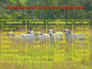 Análisis económico del suplemento
Ingrediente Porcentaje Valor unitario (kg) Valor total
Gallinaza
Sal mineralizada
Flor de azufre
Melaza
Agua
Preparación
Repartición
57.61
4.53
0.82
18.52
18.52
$150.00
$900.00
$740.00
$350.00
----------
$13.06
$39.18
$8641.50
$4077.00
$606.80
$6482.00
----------
$1306.00
$3918.00
$250.31 $25031.30
 