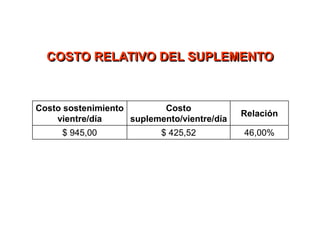 Costo sostenimiento
vientre/día
Costo
suplemento/vientre/día
Relación
$ 945,00 $ 425,52 46,00%
COSTO RELATIVO DEL SUPLEMENTO
 