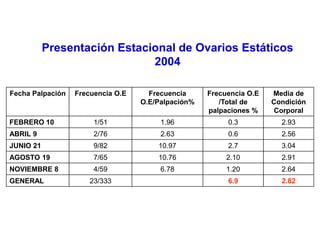 Fecha Palpación Frecuencia O.E Frecuencia
O.E/Palpación%
Frecuencia O.E
/Total de
palpaciones %
Media de
Condición
Corporal
FEBRERO 10 1/51 1.96 0.3 2.93
ABRIL 9 2/76 2.63 0.6 2.56
JUNIO 21 9/82 10.97 2.7 3.04
AGOSTO 19 7/65 10.76 2.10 2.91
NOVIEMBRE 8 4/59 6.78 1.20 2.64
GENERAL 23/333 6.9 2.82
Presentación Estacional de Ovarios Estáticos
2004
 