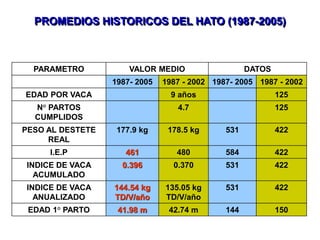 PROMEDIOS HISTORICOS DEL HATO (1987-2005)
PARAMETRO VALOR MEDIO DATOS
1987- 2005 1987 - 2002 1987- 2005 1987 - 2002
EDAD POR VACA 9 años 125
N° PARTOS
CUMPLIDOS
4.7 125
PESO AL DESTETE
REAL
177.9 kg 178.5 kg 531 422
I.E.P 461 480 584 422
INDICE DE VACA
ACUMULADO
0.396 0.370 531 422
INDICE DE VACA
ANUALIZADO
144.54 kg
TD/V/año
135.05 kg
TD/V/año
531 422
EDAD 1° PARTO 41.98 m 42.74 m 144 150
 