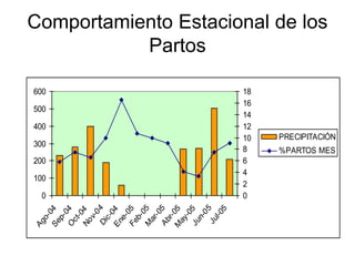 Comportamiento Estacional de los
Partos
0
100
200
300
400
500
600
Ago-04Sep-04O
ct-04Nov-04Dic-04Ene-05Feb-05M
ar-05Abr-05M
ay-05Jun-05Jul-05
0
2
4
6
8
10
12
14
16
18
PRECIPITACIÓN
%PARTOS MES
 
