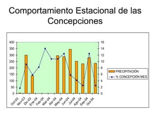 Comportamiento Estacional de las
Concepciones
0
50
100
150
200
250
300
350
400
O
ct-03Nov-03Dic-03Ene-04Feb-04M
ar-04Abr-04M
ay-04Jun-04Jul-04Ago-04Sep-04O
ct-04
0
2
4
6
8
10
12
14
16
PRECIPITACIÓN
% CONCEPCIÓN MES
 
