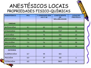 ANESTÉSICOS LOCAIS PROPRIEDADES FISICO-QUÍMICAS 94 5822 93 8,5 TETRACAÍNA 6 100 97 8,9 PROCAÍNA - 810 95 8,7 CLORPROCAÍNA ESTERES 94 775 83 8,1 ROPIVACAÍNA 55 129 76 7,9 PRILOCAÍNA 77 130 61 7,6 MEPIVACAÍNA 64 366 76 7,9 LIDOCAÍNA 94 7317 66 7,7 ETIDOCAINA 95 3420 83 8,1 BUPIVACAÍNA AMIDAS LIGAÇÃO PROTEICA COEFICIENTE DE SOLUBILIDADE % IONIZADO (EM pH=7.4) pKa ANESTÉSICO 