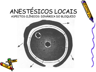 ANESTÉSICOS LOCAIS ASPECTOS CLÍNICOS: DINÃMICA DO BLOQUEIO 