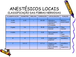 ANESTÉSICOS LOCAIS CLASSIFICAÇÃO DAS FIBRAS NERVOSAS Autonômico Dor temperatura Simpático pós-ganglionar Nervo aferente sensorial 0,7-1,3 - 0,3-1,3 C Autonômico Simpática pré-ganglionar 3-15 + <3 B Dor Toque  Temperatura Nervo sensorial aferente 5-25 + 1-4 A-delta Tônus muscular Eferente ao fuso muscular 15-35 + 3-6 A-gama Motora e propriocepção Aferente e eferente para músculos e articulações 30-120 + 6-22 A-alfa A-beta FUNÇÃO LOCALIZAÇÃO CONDUÇÃO MIELINA DIAMETRO CLASSIFICAÇÃO 