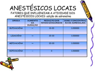 ANESTÉSICOS LOCAIS FATORES QUE INFLUENCIAM A ATIVIDADE DOS ANESTÉSICOS LOCAIS: adição de adrenalina 1:200000 0 -- ROPIVACAÍNA 1:200000 20-30 ++ MEPIVACAÍNA 1:200000 20-30 ++ LIDACAÍNA 1:200000 10-20 +- BUPIVACAÍNA DOSE/CONCENTRAÇÃO DE ADRENALINA REDUÇÃO DOS NÍVEIS SANGÜÍNEOS AUMENTO DA DURAÇÃO DROGA 
