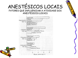 ANESTÉSICOS LOCAIS FATORES QUE INFLUENCIAM A ATIVIDADE DOS ANESTÉSICOS LOCAIS 