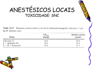 ANESTÉSICOS LOCAIS TOXICIDADE: SNC 