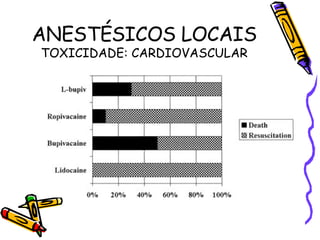 ANESTÉSICOS LOCAIS TOXICIDADE: CARDIOVASCULAR 