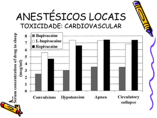 ANESTÉSICOS LOCAIS TOXICIDADE: CARDIOVASCULAR 