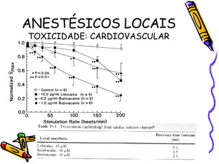 ANESTÉSICOS LOCAIS TOXICIDADE: CARDIOVASCULAR 
