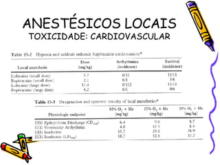 ANESTÉSICOS LOCAIS TOXICIDADE: CARDIOVASCULAR 