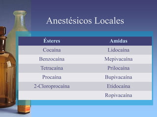 Anestésicos Locales
Ésteres Amidas
Cocaína Lidocaína
Benzocaína Mepivacaína
Tetracaína Prilocaína
Procaína Bupivacaína
2-Cloroprocaína Etidocaína
Ropivacaína
 