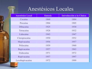 Anestésicos Locales
Anestésico Local Síntesis Introducción a la Clínica
Cocaína 1860 1884
Procaína 1904 1905
Dibucaína 1925 1930
Tetracaína 1928 1932
Lidocaína 1943 1947
Cloroprocaína 1950 1952
Mepivacaína 1956 1957
Prilocaína 1959 1960
Bupivacaína 1957 1963
Etidocaína 1971 1972
Ropivacaína 1957 1997
Levobupivacaína 1972 1999
 