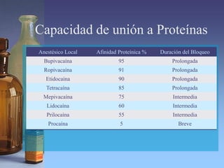 Capacidad de unión a Proteínas
Anestésico Local Afinidad Proteínica % Duración del Bloqueo
Bupivacaína 95 Prolongada
Ropivacaína 91 Prolongada
Etidocaína 90 Prolongada
Tetracaína 85 Prolongada
Mepivacaína 75 Intermedia
Lidocaína 60 Intermedia
Prilocaína 55 Intermedia
Procaína 5 Breve
 