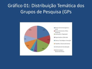 Gráfico 01: Distribuição Temática dos
Grupos de Pesquisa (GPs
 