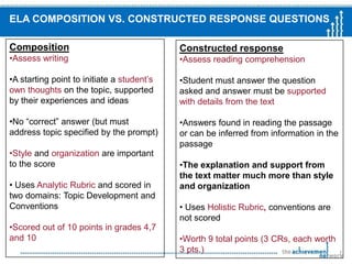 agenda I. Rubrics 101                                                                           15 min.Different types of rubricsDifferent types of questions/promptsScoring II. Norming around an Anchor Set                                         45 min.Review of passage, item, and rubricModel of ScoringPaired Scoring and Debrief II. Practice Norming around ANet Responses                       1 hourGroups use rubrics to score student responsesDebriefIV. Next Steps                                                                         10 min. 