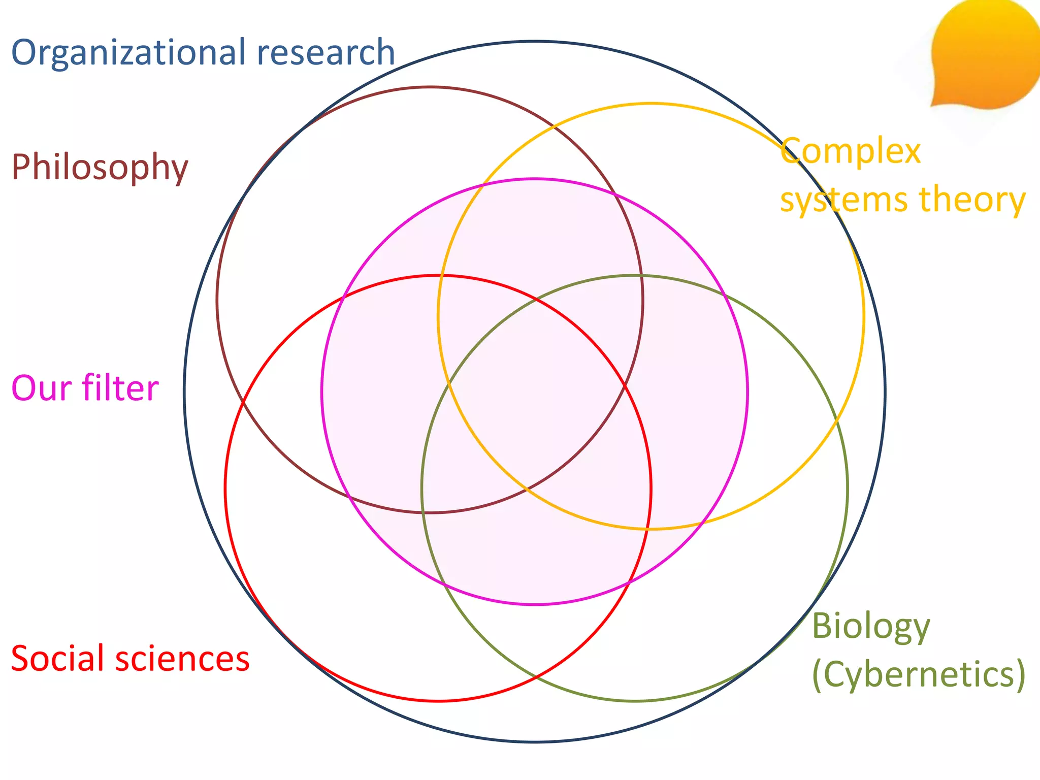 Organizational research

Philosophy                Complex
                          systems theory



Our filter




                           Biology
Social sciences            (Cybernetics)
 