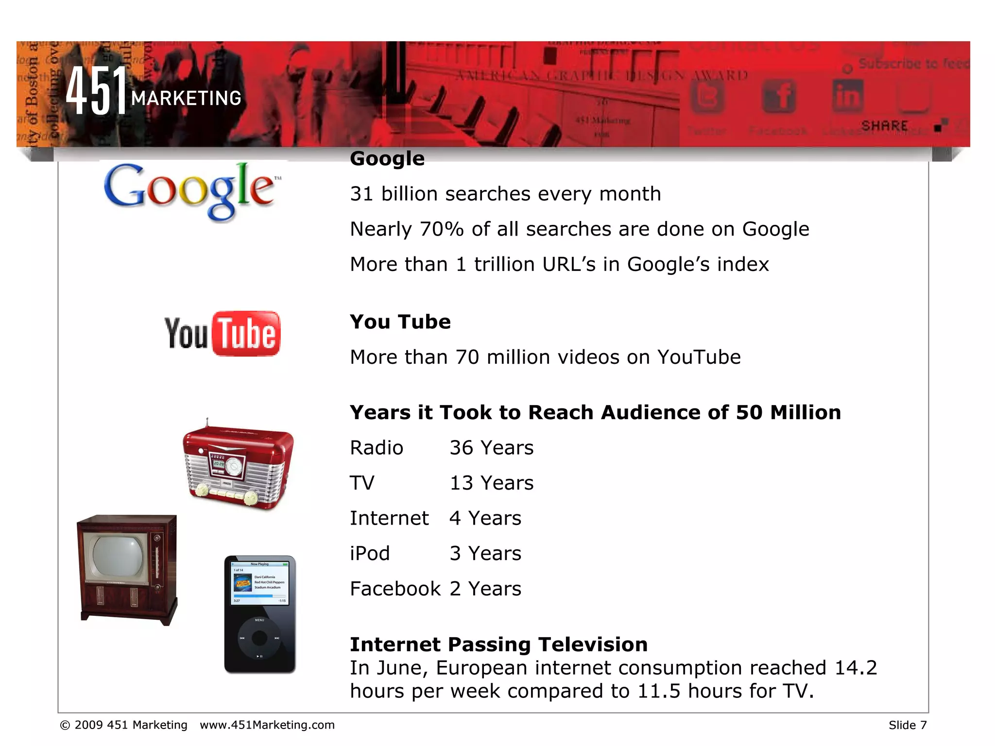 Google 31 billion searches every month Nearly 70% of all searches are done on Google More than 1 trillion URL’s in Google’s index You Tube More than 70 million videos on YouTube Years it Took to Reach Audience of 50 Million Radio 36 Years TV 13 Years Internet 4 Years iPod 3 Years Facebook 2 Years  Internet Passing Television In June, European internet consumption reached 14.2 hours per week compared to 11.5 hours for TV.  