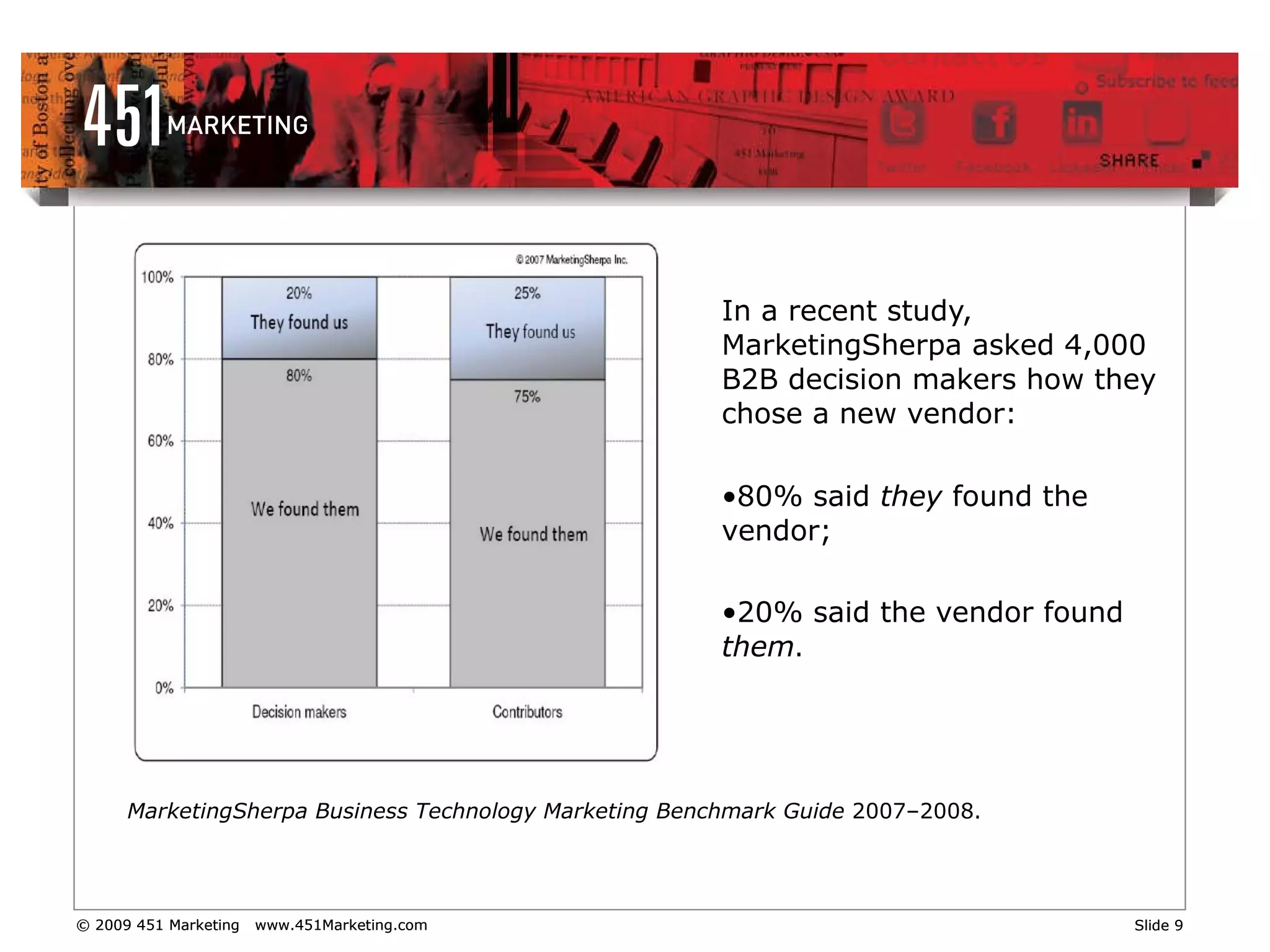 In a recent study, MarketingSherpa asked 4,000 B2B decision makers how they chose a new vendor:  80% said  they  found the vendor;  20% said the vendor found  them . 7% MarketingSherpa Business Technology Marketing Benchmark Guide  2007–2008. 
