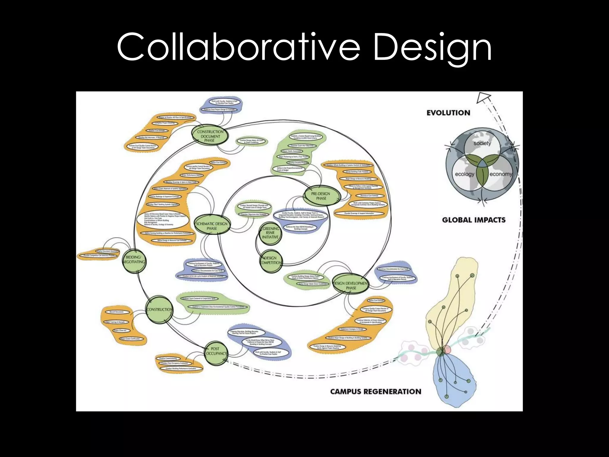 Collaborative Design
 