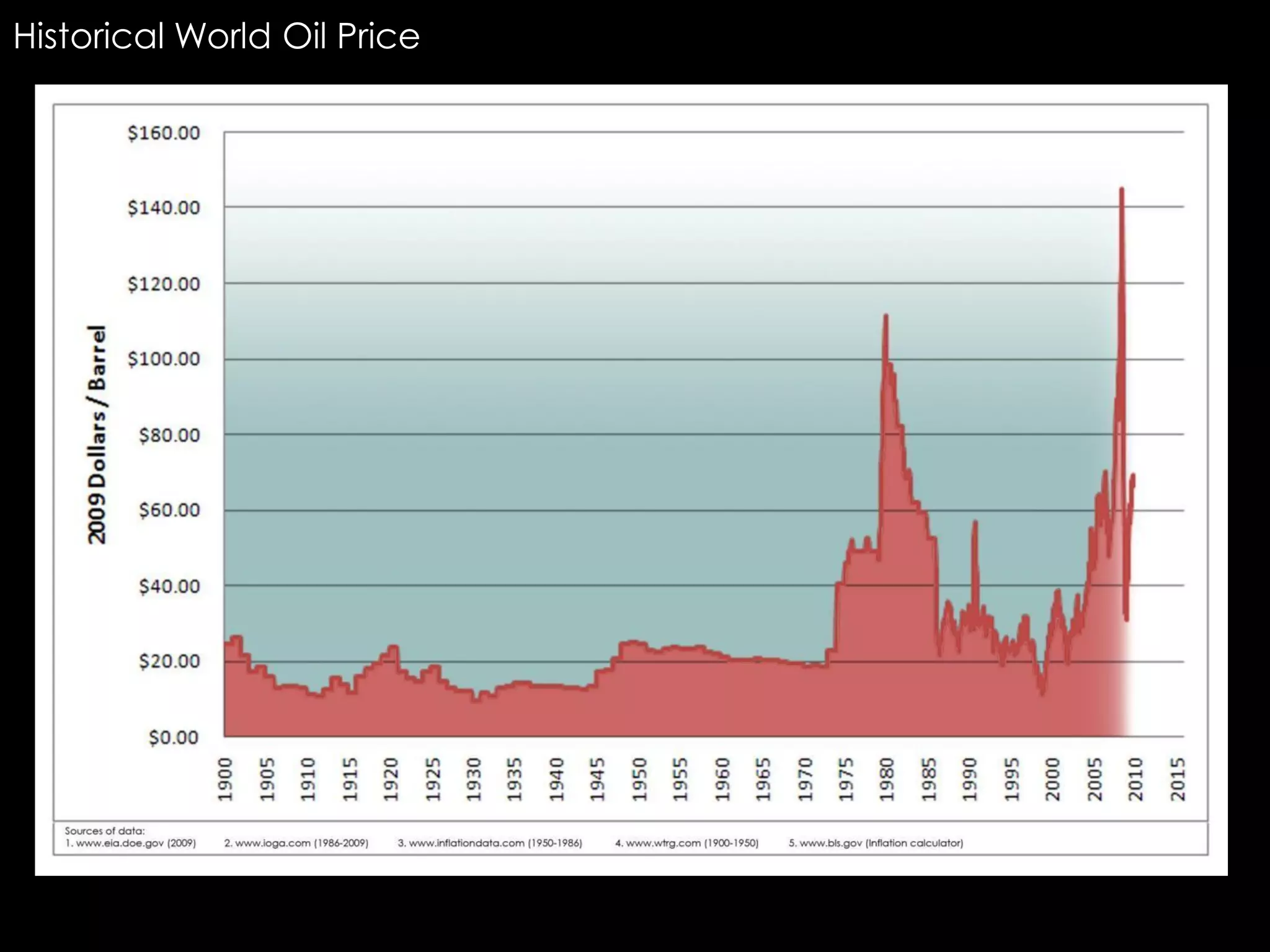 Historical World Oil Price
 