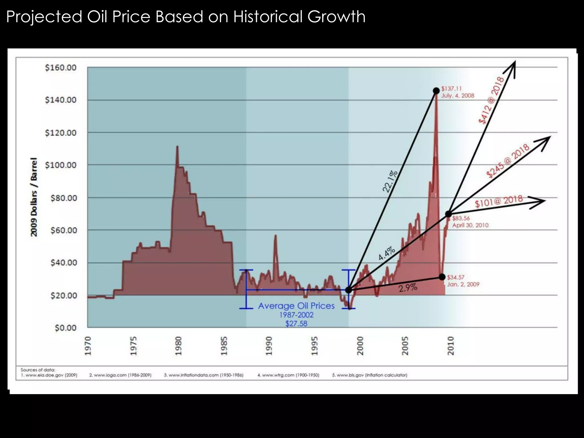 Projected Oil Price Based on Historical Growth
 