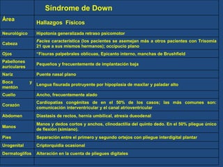 Síndrome de Down o Trisomía 21 Alteración en la cuenta de pliegues digitales Dermatoglifos Criptorquidia ocasional Urogenital Separación entre el primero y segundo ortejos con pliegue interdigital plantar Pies Manos y dedos cortos y anchos, clinodactilia del quinto dedo. En el 50% pliegue único de flexión (simiano). Manos Diastasis de rectos, hernia umbilical, atresia dueodenal Abdomen Cardiopatías congénitas de en el 50% de los casos; las más comunes son: comunicación interventricular y el canal atrioventricular  Corazón Ancho, frecuentemente alado Cuello Lengua fisurada protruyente por hipoplasia de maxilar y paladar alto Boca y mentón Puente nasal plano Nariz  Pequeños y frecuentemente de implantación baja Pabellones auriculares “ Fisuras palpebrales oblicuas, Epicanto interno, manchas de Brushfield Ojos Facies  característica (los pacientes se asemejan más a otros pacientes con Trisomía 21 que a sus mismos hermanos); occipucio plano Cabeza Hipotonía generalizada retraso psicomotor Neurológico Hallazgos  Físicos Área Síndrome de Down 