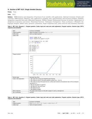 A. Solution of MIT 18.01: Single Variable Calculus
Prereq None
Units 5-0-7
Syllabus Differentiation and integration of functions of one variable, with applications. Informal treatment of limits and
continuity. Differentiation: definition, rules, application to graphing, rates, approximations, and extremum problems. Indefinite
integration; separable first-order differential equations. Definite integral; fundamental theorem of calculus. Applications of
integration to geometry and science. Elementary functions. Techniques of integration. Polar coordinates. L’Hopital’s rule.
Improper integrals. Infinite series: geometric, p-harmonic, simple comparison tests, power series for some elementary functions.
Table 3. MIT 18.01, Question 1: Original question, Codex input and code and code explanation, Program solution, Solution type, GPT-3
response and evaluation
Topic Functions and Models
Original question Sketch the graph of the function. f(x) = x + |x|
Codex input Same as original question
Codex code
import numpy as np
import matplotlib.pyplot as plt
x = np.linspace(-10, 10, 100)
y = x + np.abs(x)
plt.plot(x, y)
plt.xlabel(’x’)
plt.ylabel(’y’)
plt.grid()
plt.show()
Program solution
Solution type Automatic Zero-Shot
Codex code explanation 1. We import the numpy and matplotlib.pyplot libraries.
2. We create an array of 100 evenly spaced numbers from -10 to 10.
3. We create an array of the same size as x, where each element is the absolute value of the correspond-
ing element in x.
4. We plot the graph of y against x.
5. We label the x-axis and y-axis.
6. We display the grid.
7. We display the graph.
GPT-3 response The graph of the function is a line with a slope of 1 and a y-intercept of 0.
GPT-3 evaluation Incorrect
Table 4. MIT 18.01, Question 2: Original question, Codex input and code and code explanation, Program solution, Solution type, GPT-3
response and evaluation
Topic Functions and Models
Original question Find f ◦ g ◦ h. f(x) = 3x − 2, g(x) = sin(x), h(x) = x2
Codex input Same as original question
Drori et al. PNAS | April 7, 2022 | vol. XXX | no. XX | 11
 