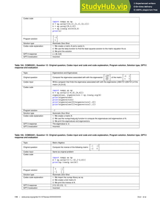 Codex code
import numpy as np
A = np.array([[0,1],[1,1],[2,1]])
b = np.array([6,0,0])
x = np.linalg.solve(A,b)
print(x)
Program solution

−3
5

Solution type Automatic Zero-Shot
Codex code explanation 1. We create a matrix A and a vector b.
2. We use the lstsq function to ﬁnd the least squares solution to the matrix equation Ax=b.
3. We print the solution.
GPT-3 response x = [6;-3;2]
GPT-3 evaluation Incorrect
Table 164. COMS3251, Question 12: Original question, Codex input and code and code explanation, Program solution, Solution type, GPT-3
response and evaluation
Topic Eigenvectors and Eigenvalues
Original question Compute the eigenvalue associated with with the eigenvector

−684
721
228
721

of the matrix

−6 3
4 5

Codex input Write a program that ﬁnds the eigenvalue associated with with the eigenvector [-684/721;228/721] of the
matrix [-6,3;4,5]
Codex code
import numpy as np
A = np.array([[-6,3],[4,5]])
eigenvalues, eigenvectors = np.linalg.eig(A)
print(eigenvalues)
print(eigenvectors)
print(eigenvalues[0]*eigenvectors[:,0])
print(eigenvalues[1]*eigenvectors[:,1])
Program solution −7
Solution type Automatic Zero-Shot
Codex code explanation 1. We create a matrix A.
2. We use the numpy.linalg.eig function to compute the eigenvalues and eigenvectors of A.
3. We print the eigenvalues and eigenvectors.
GPT-3 response The eigenvalue is -2.
GPT-3 evaluation Incorrect
Table 165. COMS3251, Question 13: Original question, Codex input and code and code explanation, Program solution, Solution type, GPT-3
response and evaluation
Topic Matrix Algebra
Original question Compute the inverse of the following matrix:

−1 −2
−2 0

Codex input Same as original problem
Codex code
import numpy as np
A = np.array([[-1,-2],[-2,0]])
print(np.linalg.inv(A))
Program solution

0 − 1
2
− 1
2
1
4

Solution type Automatic Zero-Shot
Codex code explanation 1. We import the numpy library as np.
2. We create a 2x2 matrix A.
3. We print the inverse of A.
GPT-3 response [1/3, 2/3; 2/3, -1]
GPT-3 evaluation Incorrect
118 | www.pnas.org/cgi/doi/10.1073/pnas.XXXXXXXXXX Drori et al.
 