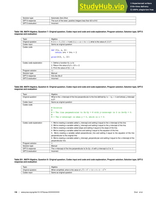 Solution type Automatic Zero-Shot
GPT-3 response The sum of the even, positive integers less than 62 is 912.
GPT-3 evaluation Incorrect
Table 199. MATH Algebra, Question 7: Original question, Codex input and code and code explanation, Program solution, Solution type, GPT-3
response and evaluation
Topic Algebra
Original question If f(1) = 5, f(2) = 8 and f(x) = ax + bx + 2, what is the value of f(3)?
Codex input Same as original question
Codex code
def f(x, a, b):
return a*x + b*x + 2
print(f(3, 1, 2))
Codex code explanation 1. Deﬁne a function f(x, a, b)
2. Return the value of a*x + b*x + 2
3. Print the value of f(3, 1, 2)
Program solution 11
Solution type Manual
GPT-3 response f(3)=3a+3b+2
GPT-3 evaluation Incorrect
Table 200. MATH Algebra, Question 8: Original question, Codex input and code and code explanation, Program solution, Solution type, GPT-3
response and evaluation
Topic Algebra
Original question What is the x-intercept of the line perpendicular to the line deﬁned by 3x−2y = 6 and whose y-intercept
is 2?
Codex input Same as original question
Codex code
# Solution
#
#  The line perpendicular to 3x-2y = 6 with y-intercept is 2 is 2x+3y = 3.
#
#  The x-intercept is when y = 0, which is x = 3.
Codex code explanation 1. We’re creating a variable called x_intercept and setting it equal to the x-intercept of the line.
2. We’re creating a variable called y_intercept and setting it equal to the y-intercept of the line.
3. We’re creating a variable called slope and setting it equal to the slope of the line.
4. We’re creating a variable called line and setting it equal to the equation of the line.
5. We’re creating a variable called perpendicular_line and setting it equal to the equation of the line
perpendicular to the original line.
6. We’re creating a variable called x_intercept_perpendicular and setting it equal to the x-intercept of the
perpendicular line.
Program solution 3
Solution type Manual
GPT-3 response The x-intercept of the line perpendicular to 3x-2y = 6 with y-intercept is 2 is -2.
GPT-3 evaluation Incorrect
Table 201. MATH Algebra, Question 9: Original question, Codex input and code and code explanation, Program solution, Solution type, GPT-3
response and evaluation
Topic Algebra
Original question When simpliﬁed, what is the value of
√
3 × 3
1
2 + 12 ÷ 3 × 2 − 4
3
2 ?
Codex input Same as original question
136 | www.pnas.org/cgi/doi/10.1073/pnas.XXXXXXXXXX Drori et al.
 