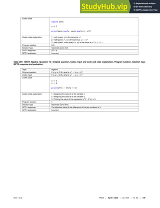 Codex code
import math
x = 2
print(math.pow(x, math.pow(x+1, x)))
Codex code explanation 1. math.pow(x, y) is the same as xy
2. math.pow(x+1, x) is the same as (x + 1)x
3. math.pow(x, math.pow(x+1, x)) is the same as x(
(x + 1)x
)
Program solution 512
Solution type Automatic Zero-shot
GPT-3 response S2̂ = 9
GPT-3 evaluation Incorrect
Table 207. MATH Algebra, Question 15: Original question, Codex input and code and code explanation, Program solution, Solution type,
GPT-3 response and evaluation
Topic Algebra
Original question If (x,y) = (3,9), what is y2
− 3xy + 8?
Codex input If (x,y) = (3,9), what is y2
− 3xy + 8?
Codex code
x = 3
y = 9
print(y**2 - 3*x*y + 8)
Codex code explanation 1. Assigning the value 3 to the variable x
2. Assigning the value 9 to the variable y
3. Printing the value of the expression y**2 - 3*x*y + 8
Program solution 8
Solution type Automatic Zero-Shot
GPT-3 response The absolute value of the difference of the two numbers is 3.
GPT-3 evaluation Incorrect
Drori et al. PNAS | April 7, 2022 | vol. XXX | no. XX | 139
 