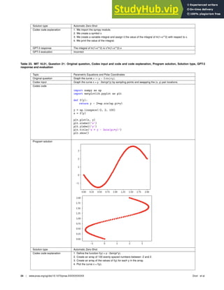 Solution type Automatic Zero-Shot
Codex code explanation 1. We import the sympy module.
2. We create a symbol x.
3. We create a variable integral and assign it the value of the integral of ln(1+x**2) with respect to x.
4. We print the value of the integral.
GPT-3 response The integral of ln(1+x**2) is x*ln(1+x**2)-x
GPT-3 evaluation Incorrect
Table 23. MIT 18.01, Question 21: Original question, Codex input and code and code explanation, Program solution, Solution type, GPT-3
response and evaluation
Topic Parametric Equations and Polar Coordinates
Original question Graph the curve x = y − 2 sin(πy).
Codex input Graph the curve x = y - 2sin(pi*y) by sampling points and swapping the (x, y) pair locations.
Codex code
import numpy as np
import matplotlib.pyplot as plt
def f(y):
return y - 2*np.sin(np.pi*y)
y = np.linspace(-2, 2, 100)
x = f(y)
plt.plot(x, y)
plt.xlabel(’x’)
plt.ylabel(’y’)
plt.title(’x = y - 2sin(pi*y)’)
plt.show()
Program solution
Solution type Automatic Zero-Shot
Codex code explanation 1. Deﬁne the function f(y) = y - 2sin(pi*y).
2. Create an array of 100 evenly spaced numbers between -2 and 2.
3. Create an array of the values of f(y) for each y in the array.
4. Plot the curve x = f(y).
24 | www.pnas.org/cgi/doi/10.1073/pnas.XXXXXXXXXX Drori et al.
 
