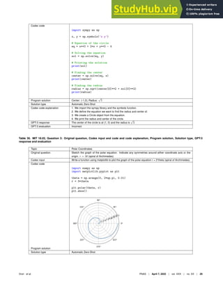 Codex code
import sympy as sp
x, y = sp.symbols(’x y’)
# Equation of the circle
eq = x**2 + 2*x + y**2 - 4
# Solving the equation
sol = sp.solve(eq, y)
# Printing the solution
print(sol)
# Finding the center
center = sp.solve(eq, x)
print(center)
# Finding the radius
radius = sp.sqrt(center[0]**2 + sol[0]**2)
print(radius)
Program solution Center: (-1,0); Radius:
√
5
Solution type Automatic Zero-Shot
Codex code explanation 1. We import the sympy library and the symbols function.
2. We deﬁne the equation we want to ﬁnd the radius and center of.
3. We create a Circle object from the equation.
4. We print the radius and center of the circle.
GPT-3 response The center of the circle is at (1, 0) and the radius is
√
3.
GPT-3 evaluation Incorrect
Table 30. MIT 18.02, Question 3: Original question, Codex input and code and code explanation, Program solution, Solution type, GPT-3
response and evaluation
Topic Polar Coordinates
Original question Sketch the graph of the polar equation. Indicate any symmetries around either coordinate axis or the
origin. r = 3θ (spiral of Archimedes)
Codex input Write a function using matplotlib to plot the graph of the polar equation r = 3*theta (spiral of Archimedes).
Codex code
import numpy as np
import matplotlib.pyplot as plt
theta = np.arange(0, 2*np.pi, 0.01)
r = 3*theta
plt.polar(theta, r)
plt.show()
Program solution
Solution type Automatic Zero-Shot
Drori et al. PNAS | April 7, 2022 | vol. XXX | no. XX | 29
 