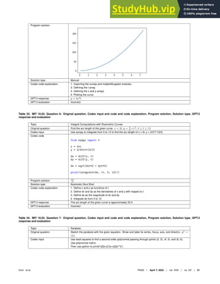 Program solution
Solution type Manual
Codex code explanation 1. Importing the numpy and matplotlib.pyplot modules.
2. Deﬁning the t array.
3. Deﬁning the x and y arrays.
4. Plotting the curve.
GPT-3 response y = 4e2
t
GPT-3 evaluation Incorrect
Table 33. MIT 18.02, Question 6: Original question, Codex input and code and code explanation, Program solution, Solution type, GPT-3
response and evaluation
Topic Integral Computations with Parametric Curves
Original question Find the arc length of the given curve. x = 2t, y = 2
3
∗ t
3
2 , 5 ≤ t ≤ 12
Codex input Use sympy to integrate from 5 to 12 to ﬁnd the arc length of x = 2t, y = 2/3*t**(3/2)
Codex code
from sympy import *
x = 2*t
y = 2/3*t**(3/2)
dx = diff(x, t)
dy = diff(y, t)
ds = sqrt(dx**2 + dy**2)
print(integrate(ds, (t, 5, 12)))
Program solution 74
3
Solution type Automatic Zero-Shot
Codex code explanation 1. Deﬁne x and y as functions of t
2. Deﬁne dx and dy as the derivatives of x and y with respect to t
3. Deﬁne ds as the magnitude of dx and dy
4. Integrate ds from 5 to 12
GPT-3 response The arc length of the given curve is approximately 33.4.
GPT-3 evaluation Incorrect
Table 34. MIT 18.02, Question 7: Original question, Codex input and code and code explanation, Program solution, Solution type, GPT-3
response and evaluation
Topic Parabola
Original question Sketch the parabola with the given equation. Show and label its vertex, focus, axis, and directrix. y2
=
12x
Codex input Use least squares to ﬁnd a second order polynomial passing through points (2. 3), (4, 3), and (6,-5).
Use polynomial matrix.
Then use python to print(f’c[0]+c[1]x+c[2]x**2’)
Drori et al. PNAS | April 7, 2022 | vol. XXX | no. XX | 31
 