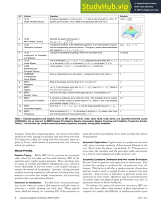 ID Course Question Solution
1 18.01
Single Variable Calculus
A bacteria population is 4000 at time t = 0 and its rate of growth is 1000 ∗ 2t
bacteria per hour after t hours. What is the population after one hour?
4000 + 1000
log(2)
2 18.02
Multi-variable Calculus
Describe the graph of the function f:
f(x, y) = 10 −
p
x2 + y2
3 18.03
Differential Equations
Find general solutions of the differential equations. If an initial condition is given,
ﬁnd the corresponding particular solution. Throughout, primes denote derivatives
with respect to x. y′
+ y = 2, y(0) = 0
y(x) = 2(1 − e−x
)
4 18.05
Introduction to Probability
and Statistics
Calculate the probability of getting a three-of-a-kind poker hand. 0.021128
5 18.06
Linear Algebra
Find a combination x1w1 + x2w2 + x3w3 that gives the zero vector with x1 = 1.
w1 is the vector (1;2;3). w2 is the vector (4; 5; 6). w3 is the vector (7; 8; 9).
x1 = 1, x2 = −2, x3 = 1
6 6.042
Mathematics for
Computer Science
Find a number x ∈ {0, 1, ..., 112} such that 11x ≡ 1 (mod 113). 72
7 COMS3251
Computational
Linear Algebra
Given a d-dimensional non-zero vector v, compute the rank of the matrix vv′
1
8 MATH
Prealgebra
What is the greatest common factor of 84, 112 and 210? 14
9 MATH
Algebra
Let N, O be functions such that N(x) = 2
√
x, and O(x) = x2
. What is
N(O(N(O(N(O(3))))))?
24
10 MATH
Number Theory
How many four-digit numbers whose digits add up to 9 are divisible by 11? 0
11 MATH
Counting and Probability
A standard six-sided fair die is rolled four times. The probability that the product
of all four numbers rolled is a perfect square is m
n
, where m and n are relatively
prime positive integers. Find m + n.
187
12 MATH
Intermediate Algebra
Given that x2
+ y2
= 14x + 6y + 6, ﬁnd the largest possible value of 3x + 4y. 73
13 MATH
Precalculus
If the six solutions of x6
= −64 are written in the form a + bi, where a and b are
real, ﬁnd the product of those solutions with a > 0.
4
Table 1. Example questions and solutions from six MIT courses (18.01, 18.02, 18.03, 18.05, 18.06, 6.042), one Columbia University course
(COMS3251), and six topics of the MATH dataset (Pre-Algebra, Algebra, Intermediate Algebra, Counting and Probability, Precalculus, Number
Theory). The solutions can contain numerical answers, equations, and plots, among other modalities.
learning. Given the original question, the nearest embedded
question is found among the question that have been zero-shot.
This (question, code) pair along with the automatic input are
given to Codex which results in generated code that correctly
solves the problem.
Manual Prompts.
Question Tidying. While 80% of the question are automati-
cally solved by zero-shot and few-shot learning; 20% of the
questions may require manual prompts. These questions may
be vague or contain superfluous information (e.g., reference
movie characters or current events), and require tidying to
extract the essence of the question. Question tidying primarily
involves removing superfluous information, breaking down long
sentence structures into smaller components, and converting
prompts into a programming format.
Interaction for Visualization. Another form of manual prompt-
ing occurs when an answer plot requires multiple steps to
generate a visually pleasing and clear plot. These special
cases, which are among the remaining 20% of the questions re-
quire interactively prompting Codex until reaching the desired
visualizations.
Automatic Explanation. Explanations are generated automati-
cally using a prompt consisting of three quotes followed by the
text “Here’s what the above code is doing: 1.”. This prompt is
given after the question and the generated code, and results
in a step-by-step explanation of the solution code.
Automatic Questions Generation and their Human Evaluation.
We use Codex to generate new questions for each course. This
is done by creating a numbered list of questions from the
dataset. This list is cut off after a random number of questions,
and the result is used to prompt Codex to generate the next
question. This process is repeated to generate many new
questions for each course. Questions may be generated based
on course topic and given student performance may also be
generated based on level of difficulty.
To evaluate the generated questions, we survey MIT stu-
dents who have taken these courses or their equivalents to
compare the quality and difficulty of machine-generated ques-
4 | www.pnas.org/cgi/doi/10.1073/pnas.XXXXXXXXXX Drori et al.
 