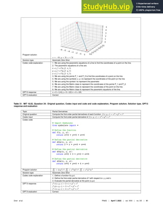 Program solution
x = −6t, y = 3t, z = 5t
Solution type Automatic Zero Shot
Codex code explanation 1. We are using the parametric equations of a line to ﬁnd the coordinates of a point on the line.
2. The parametric equations of a line are:
x = x_1 + t*(x_2 - x_1)
y = y_1 + t*(y_2 - y_1)
z = z_1 + t*(z_2 - z_1)
3. We are using the points P_1 and P_2 to ﬁnd the coordinates of a point on the line.
4. We are using the symbols x, y, z to represent the coordinates of the point on the line.
5. We are using the symbol t to represent the parameter.
6. We are using the Matrix class to represent the coordinates of the points P_1 and P_2.
7. We are using the Matrix class to represent the coordinates of the point on the line.
8. We are using the Matrix class to represent the parametric equations of the line.
GPT-3 response x = 0 + t(-6) y = 0 + t(3) z = 0 + t(5)
GPT-3 evaluation Correct
Table 51. MIT 18.02, Question 24: Original question, Codex input and code and code explanation, Program solution, Solution type, GPT-3
response and evaluation
Topic Partial Derivatives
Original question Compute the ﬁrst-order partial derivatives of each function. f(x, y, z) = x2
∗ y3
∗ z4
Codex input Compute the ﬁrst-order partial derivative of f(x, y, z) = x2
∗ y3
∗ z4
Codex code
# Import Symbulate
from symbulate import *
# Define the function
def f(x, y, z):
return x**2 * y**3 * z**4
# Define the partial derivative
def dfdx(x, y, z):
return 2 * x * y**3 * z**4
# Define the partial derivative
def dfdy(x, y, z):
return x**2 * 3 * y**2 * z**4
# Define the partial derivative
def dfdz(x, y, z):
return x**2 * y**3 * 4 * z**3
Program solution d
f
dx
= 2xy3
z4
; d
f
dy
= x2
3y2
z4
; d
f
dz
= x2
y3
4z3
Solution type Automatic Zero Shot
Codex code explanation 1. Deﬁne a function f(x,y,z)
2. Deﬁne the ﬁrst-order partial derivative of f with respect to x, y, and z
3. Evaluate the partial derivative at the point (x,y,z)
GPT-3 response f′
x(x, y, z) = 2 ∗ x ∗ y3
∗ z4
f′
y(x, y, z) = 3 ∗ x2
∗ y2
∗ z4
f′
z(x, y, z) = 4 ∗ x2
∗ y3
∗ z3
GPT-3 evaluation Correct
Drori et al. PNAS | April 7, 2022 | vol. XXX | no. XX | 41
 