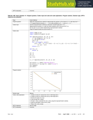 GPT-3 evaluation Incorrect
Table 66. MIT 18.03, Question 14: Original question, Codex input and code and code explanation, Program solution, Solution type, GPT-3
response and evaluation
Topic Euler’s Method
Original question Apply the improved Euler method to approximate this solution on the interval [0, 0.5] with step size h =
0.1 to approximate the solution y′
= −y for initial conditions y(0) = 2 and y(x) = 2e−x
Codex input Use the improved Euler’s method on interval [0, 0.5] with step size h = 0.1.
Approximate the solution y’=-y with the initial conditions y(0)=2 and y(x)=2*e**(-x).
Do not cast n to an int when implementing improved Euler’s method.
Graph the approximated and actual values of y.
Codex code
import numpy as np
import matplotlib.pyplot as plt
def improved_euler(f, x0, y0, h, xn):
x = np.arange(x0, xn + h, h)
y = np.zeros(len(x))
y[0] = y0
for i in range(1, len(x)):
y[i] = y[i - 1] + h * f(x[i - 1] + h / 2, y[i - 1] + h / 2 * f(x[i -
1], y[i - 1]))
return x, y
def f(x, y):
return -y
x0 = 0
y0 = 2
h = 0.1
xn = 0.5
x, y = improved_euler(f, x0, y0, h, xn)
plt.plot(x, y, label=’Improved Euler’)
plt.plot(x, 2 * np.exp(-x), label=’Actual’)
plt.legend()
plt.show()
Program solution
Solution type Manual
Codex code explanation 1. Create an array of x values from x0 to xn with step size h.
2. Create an array of y values from y0 to yn with step size h.
3. Set the ﬁrst value of y to y0.
4. Loop through the x values.
5. At each x value, calculate the next y value using the improved Euler’s method.
6. Add the calculated y value to the y array.
7. Return the x and y arrays.
GPT-3 response Not an image
GPT-3 evaluation Incorrect
Drori et al. PNAS | April 7, 2022 | vol. XXX | no. XX | 51
 