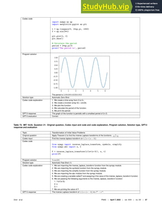 Codex code
import numpy as np
import matplotlib.pyplot as plt
t = np.linspace(0, 2*np.pi, 1000)
f = np.sin(3*t)
plt.plot(t, f)
plt.show()
# Calculate the period
period = 2*np.pi/3
print(’The period is’, period)
Program solution
The period is 2.0943951023931953
Solution type Automatic Zero-Shot
Codex code explanation 1. We create a time array from 0 to 2π.
2. We create a function array f(t) = sin(3t).
3. We plot the function.
4. We calculate the period of the function.
5. We print the period.
GPT-3 response The graph of the function is periodic with a smallest period of 2π/3.
GPT-3 evaluation Correct
Table 73. MIT 18.03, Question 21: Original question, Codex input and code and code explanation, Program solution, Solution type, GPT-3
response and evaluation
Topic Transformation of Initial Value Problems
Original question Apply Theorem 2 to ﬁnd the inverse Laplace transforms of the functions. 1
s(s−3)
Codex input Find the inverse laplace transform on 1/(s ∗ (s − 3))
Codex code
from sympy import inverse_laplace_transform, symbols, simplify
from sympy.abc import s, t
F = inverse_laplace_transform(1/(s*(s-3)), s, t)
print(F)
Program solution 5 cos(2t)
Solution type Automatic Few-Shot (1)
Codex code explanation 1. We are importing the inverse_laplace_transform function from the sympy module.
2. We are importing the symbols function from the sympy module.
3. We are importing the simplify function from the sympy module.
4. We are importing the abc module from the sympy module.
5. We are creating a variable called F and assigning it the value of the inverse_laplace_transform function.
6. We are passing the following arguments to the inverse_laplace_transform function:
1. 1/(s*(s-3))
2. s
3. t
7. We are printing the value of F.
GPT-3 response The inverse Laplace transform of 1/(s ∗ (s − 3)) is e3t
− est
.
Drori et al. PNAS | April 7, 2022 | vol. XXX | no. XX | 57
 