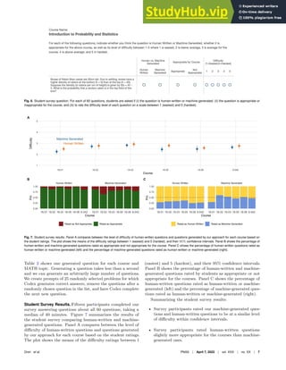 Fig. 6. Student survey question: For each of 60 questions, students are asked if (i) the question is human-written or machine-generated, (ii) the question is appropriate or
inappropriate for the course, and (iii) to rate the difﬁculty level of each question on a scale between 1 (easiest) and 5 (hardest).
Fig. 7. Student survey results: Panel A compares between the level of difﬁculty of human-written questions and questions generated by our approach for each course based on
the student ratings. The plot shows the means of the difﬁculty ratings between 1 (easiest) and 5 (hardest), and their 95% conﬁdence intervals. Panel B shows the percentage of
human-written and machine-generated questions rated as appropriate and not appropriate for the course. Panel C shows the percentage of human-written questions rated as
human-written or machine-generated (left) and the percentage of machine-generated questions rated as human-written or machine-generated (right).
Table 2 shows one generated question for each course and
MATH topic. Generating a question takes less than a second
and we can generate an arbitrarily large number of questions.
We create prompts of 25 randomly selected problems for which
Codex generates correct answers, remove the questions after a
randomly chosen question in the list, and have Codex complete
the next new question.
Student Survey Results. Fifteen participants completed our
survey answering questions about all 60 questions, taking a
median of 40 minutes. Figure 7 summarizes the results of
the student survey comparing human-written and machine-
generated questions. Panel A compares between the level of
difficulty of human-written questions and questions generated
by our approach for each course based on the student ratings.
The plot shows the means of the difficulty ratings between 1
(easiest) and 5 (hardest), and their 95% confidence intervals.
Panel B shows the percentage of human-written and machine-
generated questions rated by students as appropriate or not
appropriate for the courses. Panel C shows the percentage of
human-written questions rated as human-written or machine-
generated (left) and the percentage of machine-generated ques-
tions rated as human-written or machine-generated (right).
Summarizing the student survey results:
• Survey participants rated our machine-generated ques-
tions and human-written questions to be at a similar level
of difficulty within confidence intervals.
• Survey participants rated human-written questions
slightly more appropriate for the courses than machine-
generated ones.
Drori et al. PNAS | April 7, 2022 | vol. XXX | no. XX | 7
 