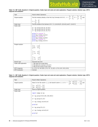 Table 110. MIT 18.06, Question 8: Original question, Codex input and code and code explanation, Program solution, Solution type, GPT-3
response and evaluation
Topic Rules for Matrix Operations
Original question Find the inverses (directly or from the 2 by 2 formula) of A, B, C : A =

0 4
3 0

, B =

2 0
4 2

, and
C =

3 4
5 7

.
Codex input Find the inverses of the matrices A, B, C : A = [0,4;3,0], B = [2,0;4,2], and C = [3,4;5,7].
Codex code
A = np.array([[0,4],[3,0]])
B = np.array([[2,0],[4,2]])
C = np.array([[3,4],[5,7]])
print(A inverse:)
print(np.linalg.inv(A))
print(B inverse:)
print(np.linalg.inv(B))
print(C inverse:)
print(np.linalg.inv(C))
Program solution 
0.0 0.33
0.25 0.0


0.5 0.0
−1.0 0.5


7.0 −4.0
−5.0 3.0

Solution type Automatic Zero-shot
Codex code explanation 1. We import the numpy library.
2. We deﬁne the matrices A, B, and C.
3. We print the inverse of each matrix.
GPT-3 response A = [-1/4, 1/3; -3/4, 0] B = [-1/2, 1/4; -1/2, 0] C = [-7/12, 4/12; -5/12, 3/12]
GPT-3 evaluation Incorrect
Table 111. MIT 18.06, Question 9: Original question, Codex input and code and code explanation, Program solution, Solution type, GPT-3
response and evaluation
Topic Rules for Matrix Operations
Original question Solve for the ﬁrst column (x, y) and second column (t, z) of A−1
:

10 20
20 50

x
y

=

1
0

and

10 20
20 50

t
z

=

0
1

.
Codex input Same as original question.
Codex code
import numpy as np
A = np.array([[10,20],[20,50]])
b = np.array([1,0])
x = np.linalg.solve(A,b)
print(x)
b = np.array([0,1])
y = np.linalg.solve(A,b)
print(y)
82 | www.pnas.org/cgi/doi/10.1073/pnas.XXXXXXXXXX Drori et al.
 