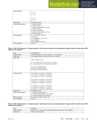 Program solution 
0.5
−0.2


−0.2
0.1

Solution type Automatic Zero-shot
Codex code explanation 1. Create a matrix A
2. Create a vector b
3. Solve the linear system Ax = b for x
4. Print the solution x
5. Create a new vector b
6. Solve the linear system Ax = b for x
7. Print the solution x
GPT-3 response Aˆ-1 = [1/10, -2/5; -1/10, 1/5]
First column:
[1/10, -2/5]@[1;0] = [1/10; -1/10]
Second column:
[1/10, -2/5]@[0;1] = [2/5; 1/5]
GPT-3 evaluation Incorrect
Table 112. MIT 18.06, Question 10: Original question, Codex input and code and code explanation, Program solution, Solution type, GPT-3
response and evaluation
Topic Inverse Matrices
Original question Find singular matrices A and B such that A + B is invertible.
Codex input Find singular matrices A and B such that A+B is invertible.
Codex code
import numpy as np
A = np.array([[1,2,3],[4,5,6],[7,8,9]])
B = np.array([[1,2,3],[4,5,6],[7,8,9]])
print(np.linalg.det(A))
print(np.linalg.det(B))
print(np.linalg.det(A+B))
Program solution [[0.91153894, 0.17592188, 0.20480473],
[0.57581588, 0.45869253, 0.71794637],
[0.81254802, 0.87121136, 0.53780518]]
[[0.81340659, 0.77597977, 0.28118202],
[0.60945157, 0.34865269, 0.39726644],
[0.92169277, 0.75366849, 0.1502148]]
[[1.72494553, 0.95190165, 0.48598676],
[1.18526745, 0.80734522, 1.1152128],
[1.73424078, 1.62487985, 0.68801997]]
Solution type Automatic Zero-shot
Codex code explanation 1. It creates a matrix A and B.
2. It prints the determinant of A, B, and A+B.
3. It prints the inverse of A, B, and A+B.
GPT-3 response A = [[1, 0], [0, 1]]; B = [[-1, 0], [0, -1]];
GPT-3 evaluation Incorrect
Table 113. MIT 18.06, Question 11: Original question, Codex input and code and code explanation, Program solution, Solution type, GPT-3
response and evaluation
Topic Nullspaces
Original question Construct a 2 × 2 matrix whose nullspace equals its column space. This is possible.
Codex input Same as original question.
Drori et al. PNAS | April 7, 2022 | vol. XXX | no. XX | 83
 