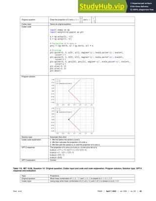 Original question Draw the projection of b onto a: b =

1
1

and a =

1
−1

.
Codex input Same as original question.
Codex code
import numpy as np
import matplotlib.pyplot as plt
a = np.array([1, -1])
b = np.array([1, 1])
# Projection of b onto a
proj = (np.dot(b, a) / np.dot(a, a)) * a
# Plotting
plt.quiver(0, 0, a[0], a[1], angles=’xy’, scale_units=’xy’, scale=1,
color=’r’)
plt.quiver(0, 0, b[0], b[1], angles=’xy’, scale_units=’xy’, scale=1,
color=’b’)
plt.quiver(0, 0, proj[0], proj[1], angles=’xy’, scale_units=’xy’, scale=1,
color=’g’)
plt.xlim(-2, 2)
plt.ylim(-2, 2)
plt.show()
Program solution
Solution type Automatic Zero-shot
Codex code explanation 1. We ﬁrst deﬁne the vectors a and b.
2. We then calculate the projection of b onto a.
3. We then plot the vectors a, b, and the projection of b onto a.
GPT-3 response The projection of b onto a is b proj a = (b dot a)/(a dot a)*a.
b proj a = (1*1 + 1*(-1))/(1*1 + (-1)*(-1))*[1;-1]
b proj a = (1 - 1)/(1 + 1)*[1;-1]
b proj a = 0*[1;-1]
b proj a = [0;0]
GPT-3 evaluation Correct
Table 116. MIT 18.06, Question 14: Original question, Codex input and code and code explanation, Program solution, Solution type, GPT-3
response and evaluation
Topic Projections
Original question What linear combination of (1, 2, −1) and (1, 0, 1) is closest to b = (2, 1, 1)?
Codex input Using scipy what linear combination of ((1),(2),(-1)) and (1,0,1) is closest to b=(2,1,1)?.
Drori et al. PNAS | April 7, 2022 | vol. XXX | no. XX | 85
 