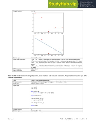 Program solution -1.1; 1.2;
Solution type Automatic Few-shot
Codex code explanation 1. The __init__ method is called when the object is created. It sets the initial values of the attributes.
2. The __str__ method is called when the object is printed. It returns a string representation of the object.
3. The __add__ method is called when the object is added to another object. It returns the result of the
addition.
4. The __len__ method is called when the len() function is called on the object. It returns the length of
the object.
GPT-3 response C+Dt=-1/3t+4
GPT-3 evaluation Incorrect
Table 118. MIT 18.06, Question 16: Original question, Codex input and code and code explanation, Program solution, Solution type, GPT-3
response and evaluation
Topic Cramer’s Rule, Inverses and Volumes
Original question Find the area of the parallelogram with edges v = (3, 2) and w = (1, 4).
Codex input Same as original question.
Codex code
v = (3,2)
w = (1,4)
def area(v,w):
return abs(v[0]*w[1]-v[1]*w[0])
print(area(v,w))
v = np.array([3,2])
w = np.array([1,4])
area = np.cross(v,w)
print(area)
Program solution 10
Solution type Automatic Zero-shot
Drori et al. PNAS | April 7, 2022 | vol. XXX | no. XX | 87
 