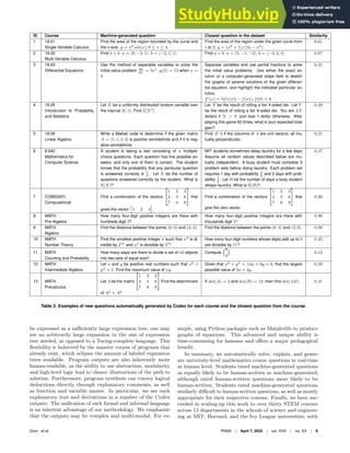 ID Course Machine-generated question Closest question in the dataset Similarity
1 18.01
Single-Variable Calculus
Find the area of the region bounded by the curve and
the x-axis. y = x2
sin(x), 0 ≤ x ≤ π
Find the area of the region under the given curve from
1 to 2. y = (x2
+ 1)/(3x − x2
)
0.61
2 18.02
Multi-Variable Calculus
Find a × b. a = h9, −2, 1i, b = h−2, 1, 1i Find a × b. a = h5, −1, −2i, b = h−3, 2, 4i 0.87
3 18.03
Differential Equations
Use the method of separable variables to solve the
initial-value problem dy
dx
= 5ex
, y(2) = 12 when x =
2
Separate variables and use partial fractions to solve
the initial value problems. Use either the exact so-
lution or a computer-generated slope ﬁeld to sketch
the graphs of several solutions of the given differen-
tial equation, and highlight the indicated particular so-
lution.
f′
(x) = 3f(x)(5 − f(x)), f(0) = 8
0.21
4 18.05
Introduction to Probability
and Statistics
Let X be a uniformly distributed random variable over
the interval [0, 1). Find E[X2
]
Let X be the result of rolling a fair 4-sided die. Let Y
be the result of rolling a fair 6-sided die. You win 2X
dollars if X > Y and lose 1 dollar otherwise. After
playing this game 60 times, what is your expected total
gain?
0.29
5 18.06
Linear Algebra
Write a Matlab code to determine if the given matrix
A = [1, 1; 4, 4] is positive semideﬁnite and if it is neg-
ative semideﬁnite.
Find A′
A if the columns of A are unit vectors, all mu-
tually perpendicular.
0.21
6 6.042
Mathematics for
Computer Science
A student is taking a test consisting of n multiple-
choice questions. Each question has ﬁve possible an-
swers, and only one of them is correct. The student
knows that the probability that any particular question
is answered correctly is 1
5
. Let X be the number of
questions answered correctly by the student. What is
E(X)?
MIT students sometimes delay laundry for a few days.
Assume all random values described below are mu-
tually independent. A busy student must complete 3
problem sets before doing laundry. Each problem set
requires 1 day with probability 2
3
and 2 days with prob-
ability 1
3
. Let B be the number of days a busy student
delays laundry. What is E(B)?
0.47
7 COMS3251
Computational
Find a combination of the vectors
"
1 2 3
4 5 6
7 8 9
#
that
gives the vector

1 2 3

.
Find a combination of the vectors

1 2 3
4 5 6
7 8 9
#
that
give the zero vector.
0.90
8 MATH
Pre-Algebra
How many four-digit positive integers are there with
hundreds digit 2?
How many four-digit positive integers are there with
thousands digit 2?
0.90
9 MATH
Algebra
Find the distance between the points (0, 0) and (3, 4). Find the distance between the points (0, 4) and (3, 0). 0.99
10 MATH
Number Theory
Find the smallest positive integer n such that n2
is di-
visible by 210
and n3
is divisible by 310
.
How many four-digit numbers whose digits add up to 9
are divisible by 11?
0.25
11 MATH
Counting and Probability
How many ways are there to divide a set of 10 objects
into two sets of equal size?
Compute
8
4

. 0.12
12 MATH
Intermediate Algebra
Let x and y be positive real numbers such that x2
+
y2
= 1. Find the maximum value of xy.
Given that x2
+ y2
= 14x + 6y + 6, ﬁnd the largest
possible value of 3x + 4y.
0.59
13 MATH
Precalculus
Let A be the matrix

1 2 3
4 5 6
7 8 9
#
Find the determinant
of A2
+ A3
.
If det(A) = 2 and det(B) = 12, then ﬁnd det(AB). 0.41
Table 2. Examples of new questions automatically generated by Codex for each course and the closest question from the course.
be expressed as a sufficiently large expression tree, one may
see an arbitrarily large expansion in the size of expression
tree needed, as opposed to a Turing-complete language. This
flexibility is bolstered by the massive corpus of programs that
already exist, which eclipses the amount of labeled expression
trees available. Program outputs are also inherently more
human-readable, as the ability to use abstraction, modularity,
and high-level logic lead to clearer illustrations of the path to
solution. Furthermore, program synthesis can convey logical
deductions directly through explanatory comments, as well
as function and variable names. In particular, we see such
explanatory text and derivations in a number of the Codex
outputs. The unification of such formal and informal language
is an inherent advantage of our methodology. We emphasize
that the outputs may be complex and multi-modal. For ex-
ample, using Python packages such as Matplotlib to produce
graphs of equations. This advanced and unique ability is
time-consuming for humans and offers a major pedagogical
benefit.
In summary, we automatically solve, explain, and gener-
ate university-level mathematics course questions in real-time
at human level. Students rated machine-generated questions
as equally likely to be human-written as machine-generated,
although rated human-written questions more likely to be
human-written. Students rated machine-generated questions
similarly difficult to human-written questions, as well as mostly
appropriate for their respective courses. Finally, we have suc-
ceeded in scaling-up this work to over thirty STEM courses
across 13 departments in the schools of science and engineer-
ing at MIT, Harvard, and the Ivy League universities, with
Drori et al. PNAS | April 7, 2022 | vol. XXX | no. XX | 9
 